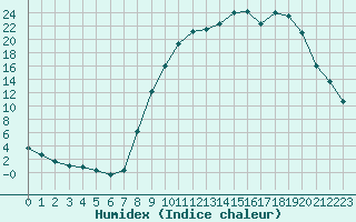 Courbe de l'humidex pour Selonnet (04)