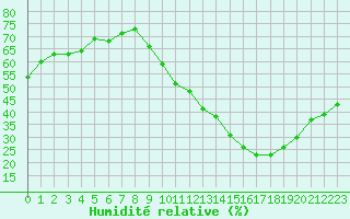 Courbe de l'humidit relative pour Lyon - Saint-Exupry (69)