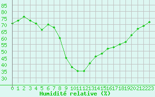 Courbe de l'humidit relative pour Six-Fours (83)