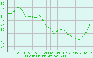 Courbe de l'humidit relative pour Potes / Torre del Infantado (Esp)