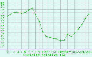 Courbe de l'humidit relative pour Thoiras (30)