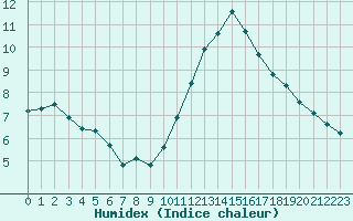 Courbe de l'humidex pour Courcouronnes (91)