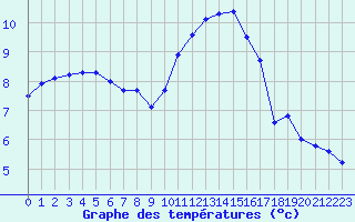 Courbe de tempratures pour Verneuil (78)