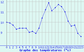 Courbe de tempratures pour Chamonix-Mont-Blanc (74)