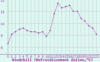 Courbe du refroidissement olien pour Clermont de l
