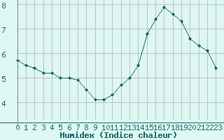 Courbe de l'humidex pour Roissy (95)