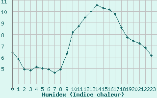 Courbe de l'humidex pour Sanary-sur-Mer (83)