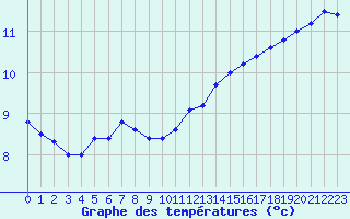 Courbe de tempratures pour Cap de la Hve (76)