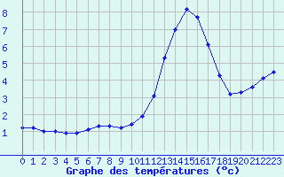 Courbe de tempratures pour Lignerolles (03)
