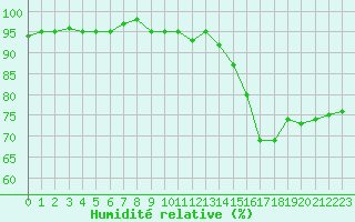 Courbe de l'humidit relative pour Miribel-les-Echelles (38)