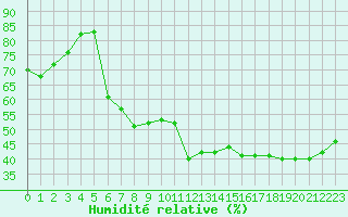Courbe de l'humidit relative pour Les Pennes-Mirabeau (13)
