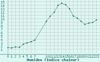 Courbe de l'humidex pour Gjilan (Kosovo)