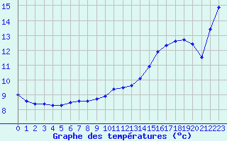 Courbe de tempratures pour Saint-Mdard-d