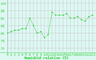 Courbe de l'humidit relative pour Vanclans (25)