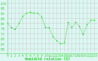 Courbe de l'humidit relative pour Cerisiers (89)