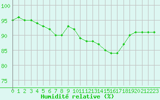 Courbe de l'humidit relative pour Besanon (25)