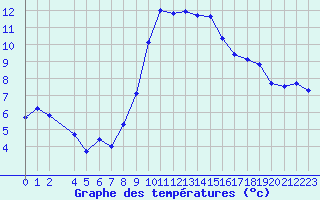 Courbe de tempratures pour Saint-Bauzile (07)