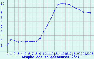 Courbe de tempratures pour Biache-Saint-Vaast (62)