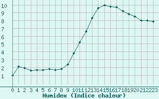 Courbe de l'humidex pour Biache-Saint-Vaast (62)