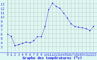 Courbe de tempratures pour Grasque (13)