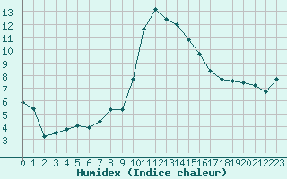 Courbe de l'humidex pour Grasque (13)