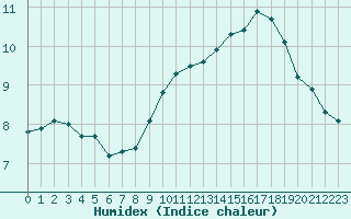 Courbe de l'humidex pour Hd-Bazouges (35)