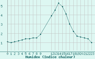 Courbe de l'humidex pour Colmar-Ouest (68)