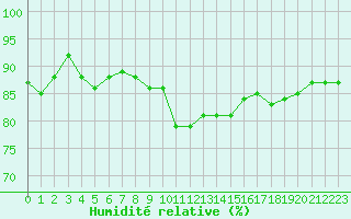 Courbe de l'humidit relative pour Ile de Groix (56)
