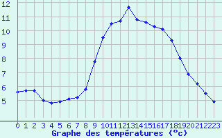 Courbe de tempratures pour Embrun (05)