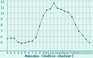 Courbe de l'humidex pour Embrun (05)