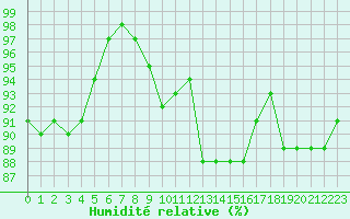 Courbe de l'humidit relative pour Sermange-Erzange (57)