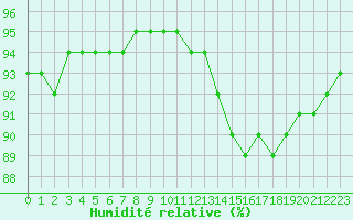 Courbe de l'humidit relative pour La Poblachuela (Esp)