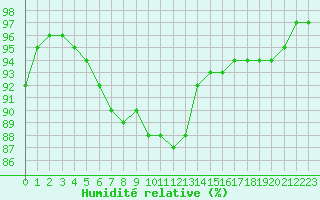 Courbe de l'humidit relative pour Izegem (Be)