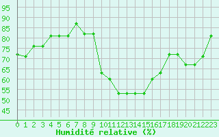 Courbe de l'humidit relative pour Fains-Veel (55)