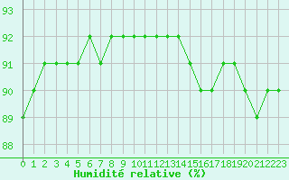 Courbe de l'humidit relative pour L'Huisserie (53)