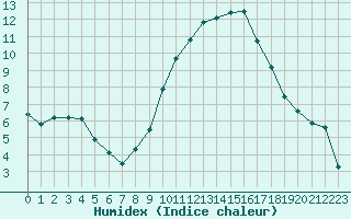 Courbe de l'humidex pour Rochefort Saint-Agnant (17)