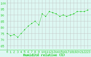 Courbe de l'humidit relative pour Castellbell i el Vilar (Esp)