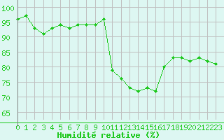 Courbe de l'humidit relative pour Eu (76)