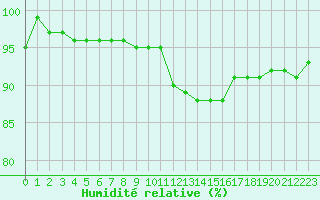 Courbe de l'humidit relative pour Toussus-le-Noble (78)
