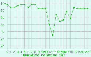 Courbe de l'humidit relative pour Tour-en-Sologne (41)