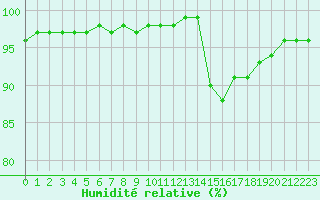 Courbe de l'humidit relative pour Liefrange (Lu)