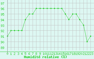 Courbe de l'humidit relative pour Izegem (Be)