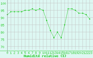 Courbe de l'humidit relative pour Nostang (56)