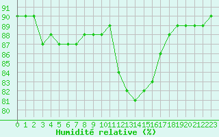 Courbe de l'humidit relative pour Sainte-Menehould (51)