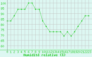 Courbe de l'humidit relative pour Souprosse (40)