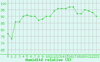 Courbe de l'humidit relative pour Cambrai / Epinoy (62)