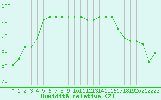 Courbe de l'humidit relative pour Saint-Brieuc (22)