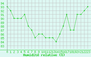 Courbe de l'humidit relative pour Bziers-Centre (34)