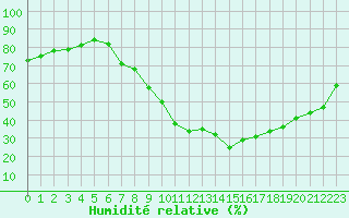 Courbe de l'humidit relative pour Gjilan (Kosovo)