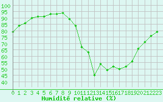 Courbe de l'humidit relative pour Dax (40)